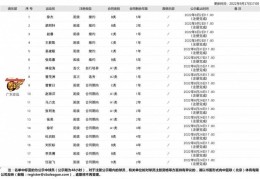 胡明轩2年B类合同续约广东 上赛季场均12.7分_注册_预赛_亚洲杯